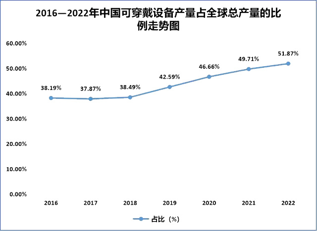 2016—2022年中國可穿戴設(shè)備產(chǎn)量占全球總產(chǎn)量的比例走勢圖