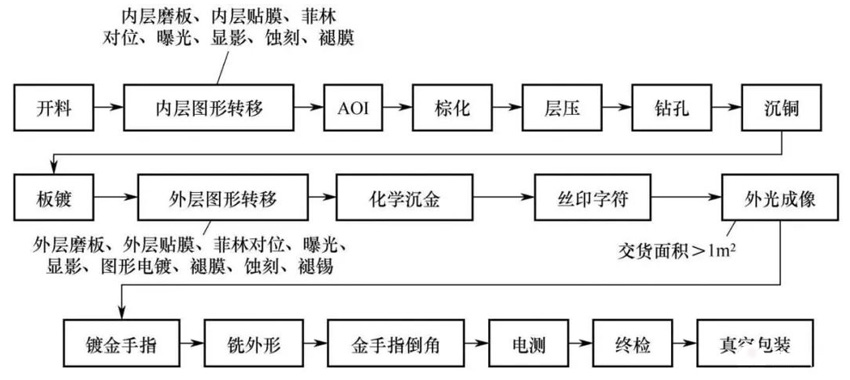 線路板加工工藝流程