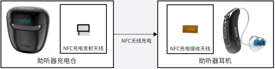 微型助聽器NFC無(wú)線充電升級(jí)方案構(gòu)架