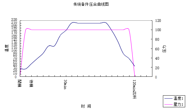 軟硬結(jié)合板傳統(tǒng)備件壓合曲線圖