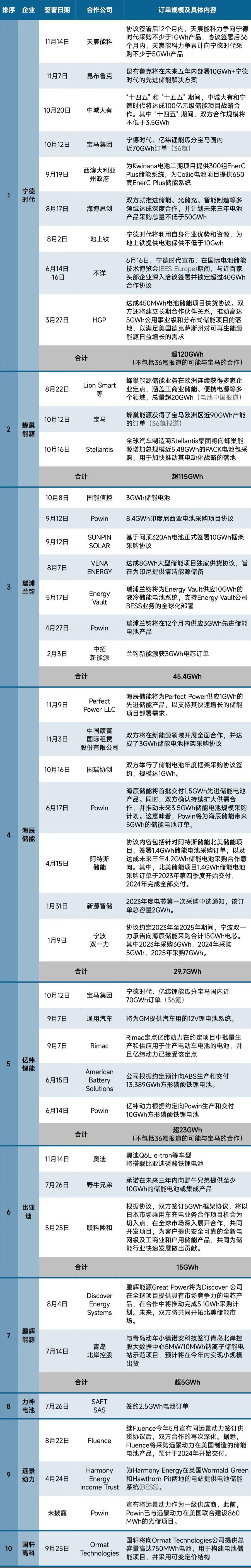 2023年十大動力企業(yè)與儲能電池巨頭簽約訂單目錄