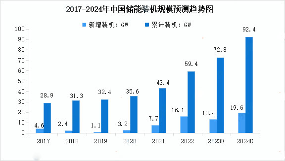 2017-2024年中國儲能裝機(jī)規(guī)模預(yù)測趨勢圖