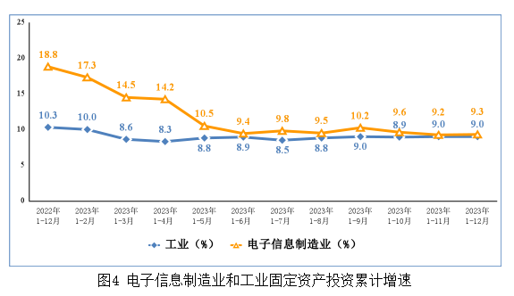 電子信息制造業(yè)和工業(yè)固定資產投資累計增速