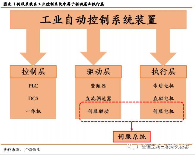 【伺服系統深度報告】進口替代+新興產業帶動強勁需求_科技_網
